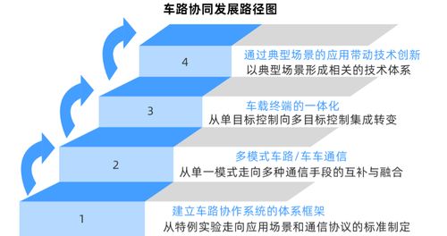 車聯(lián)網(wǎng)技術(shù)矩陣日趨成熟，商業(yè)模式在推廣中加速驗(yàn)證——企業(yè)網(wǎng)絡(luò)技術(shù)服務(wù)的新藍(lán)海